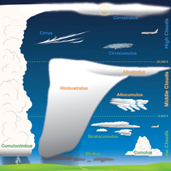 cloud chart