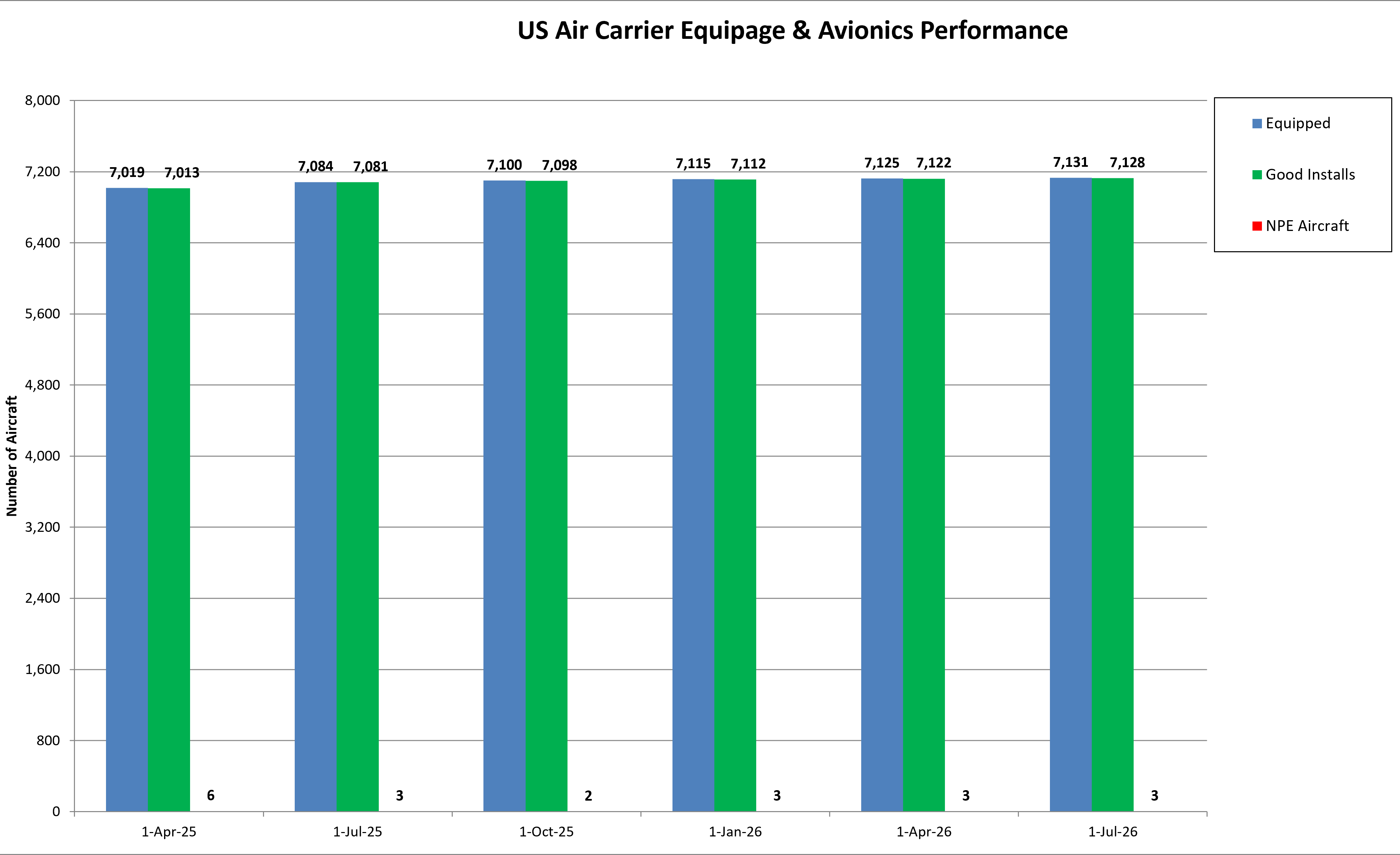 US Air Carrier Equipage and Avionics Performance