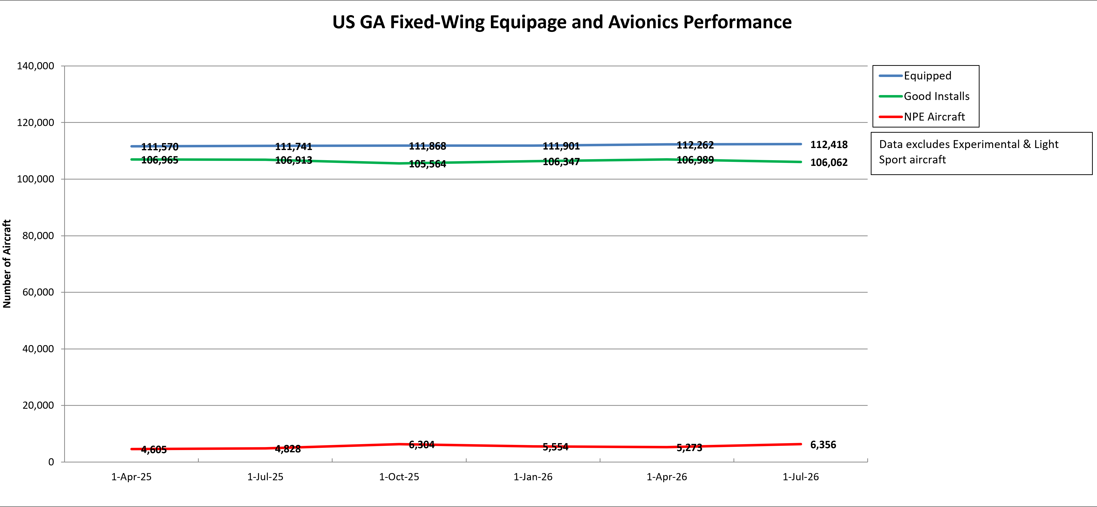 US GA Fixed-Wing Equipage and Avionics Performance