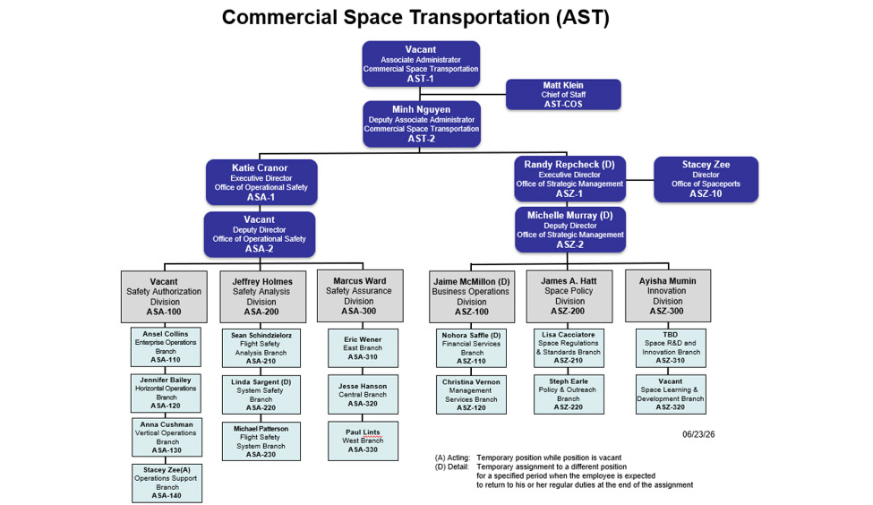 Commercial Space Transportation (AST) Organizational Chart