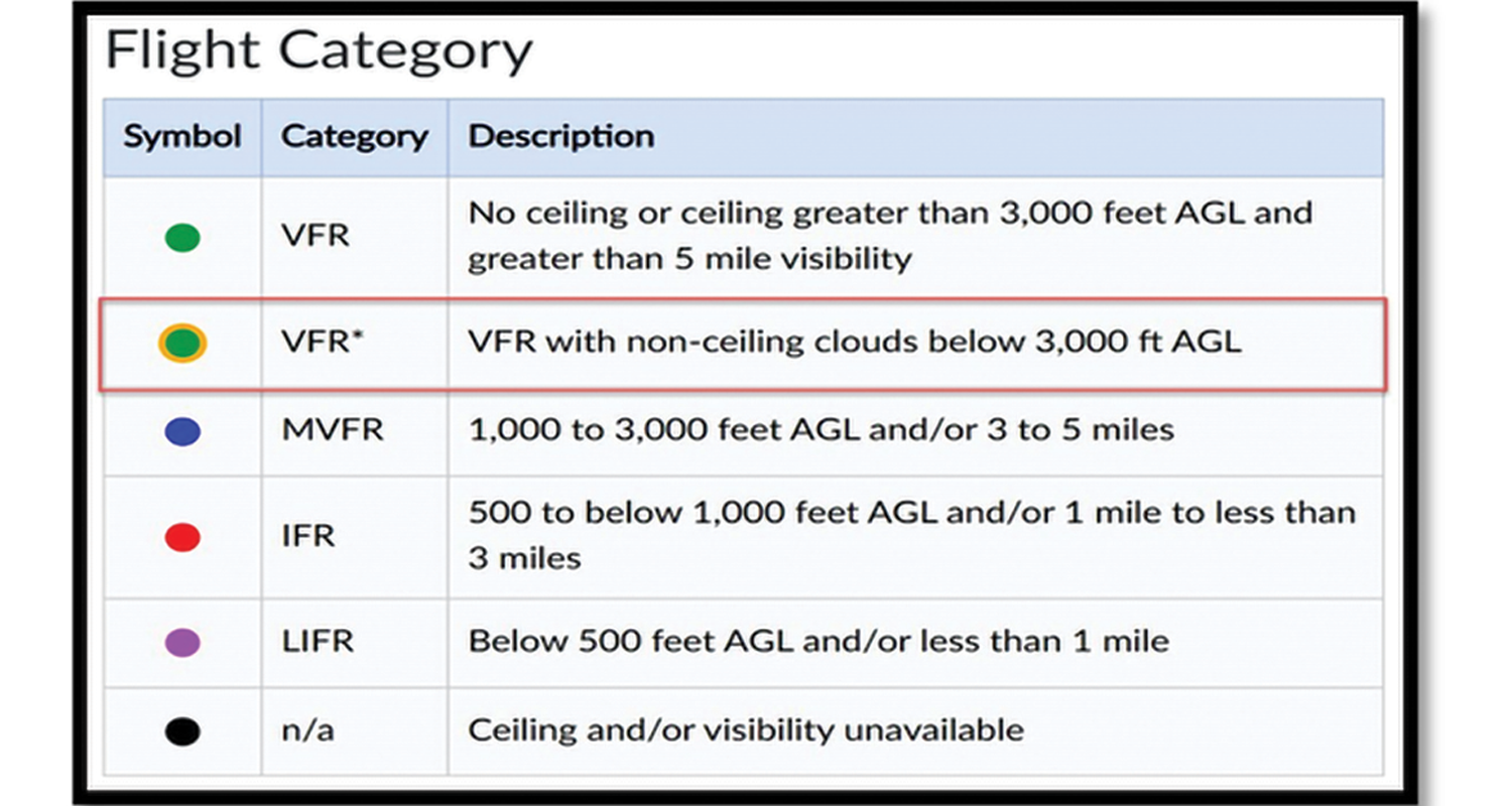 Flight Categories