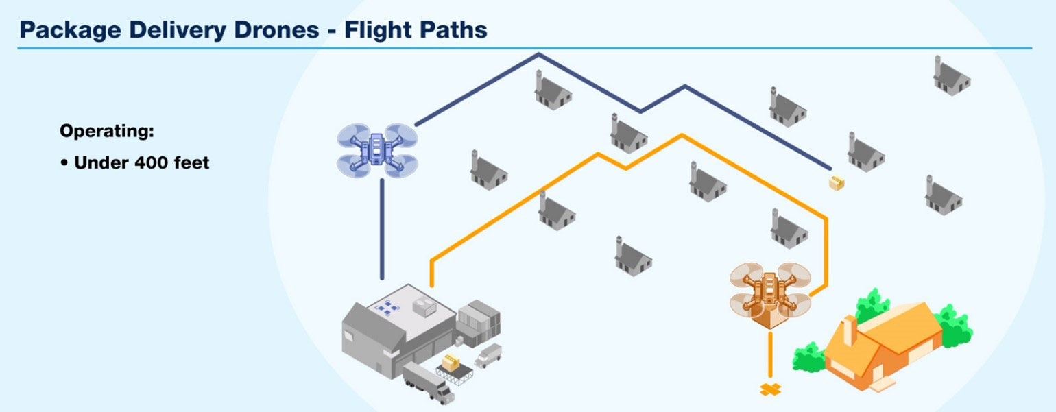 Flight Paths for package delivery drones