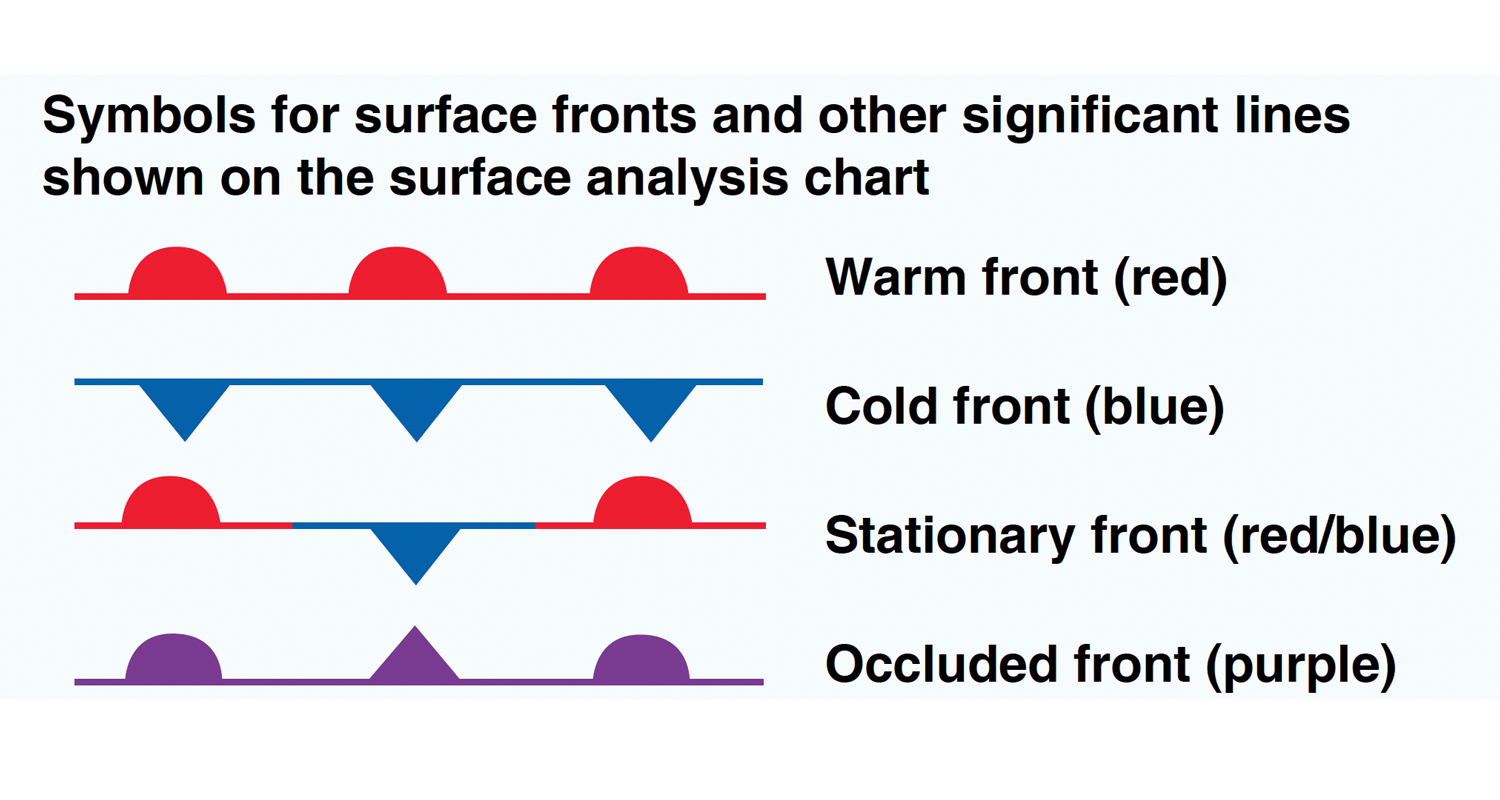 Front symbols