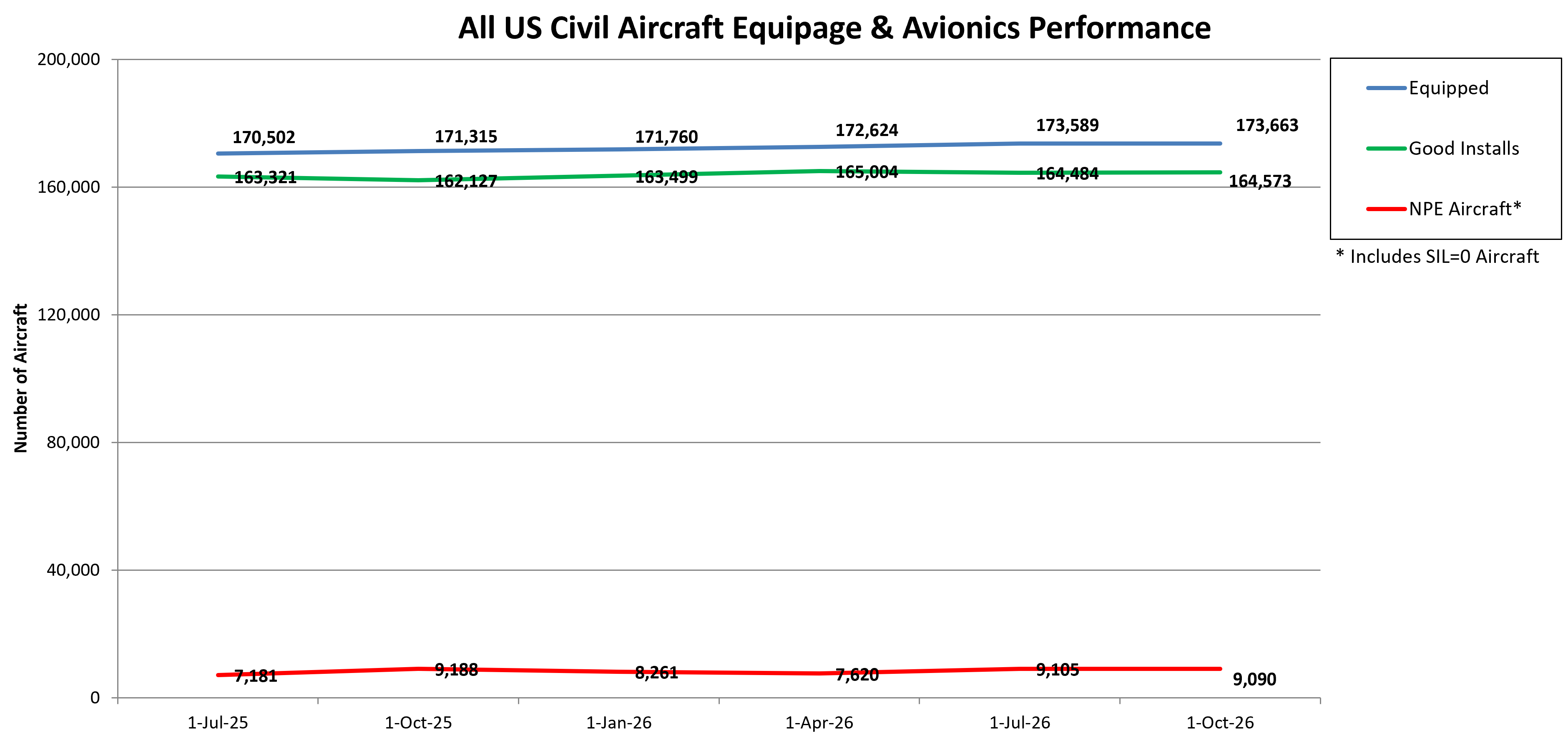 All US Civil Aircraft Equipage & Avionics Performance