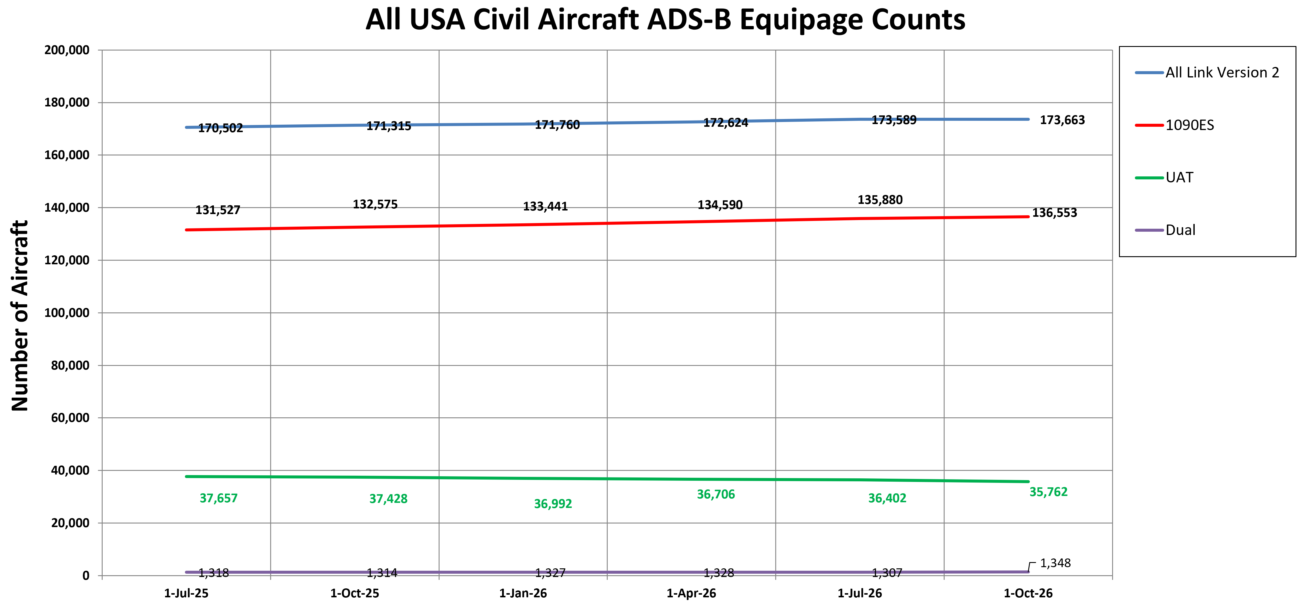 All USA Civil Aircraft ADS-B Equipage Counts