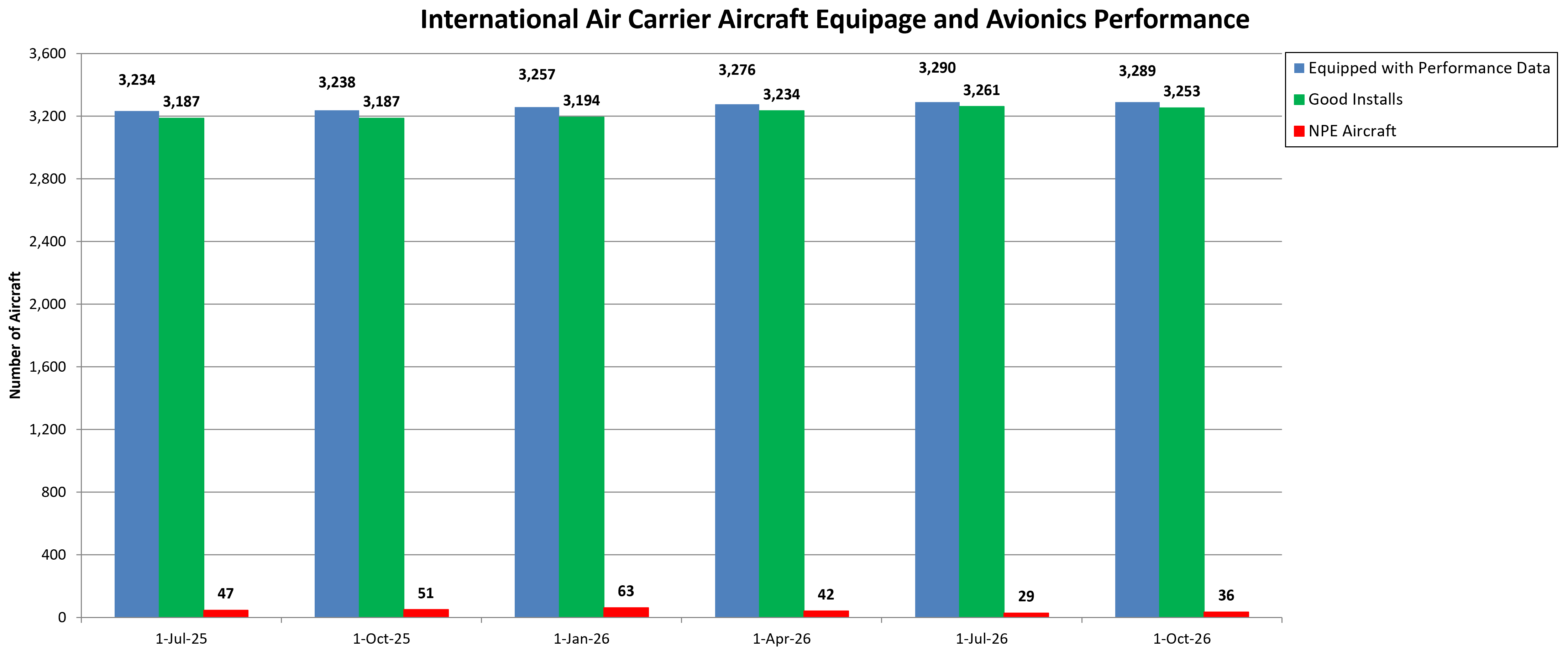 International Air Carrier Aircraft Equipage & Avionics Performance
