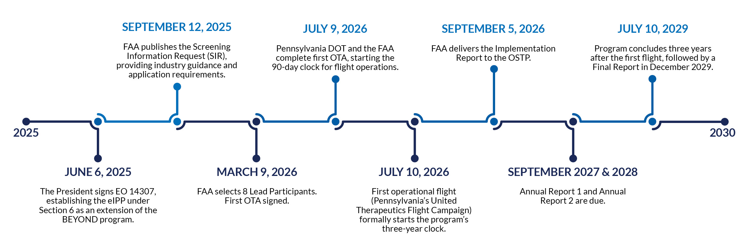 program milestones