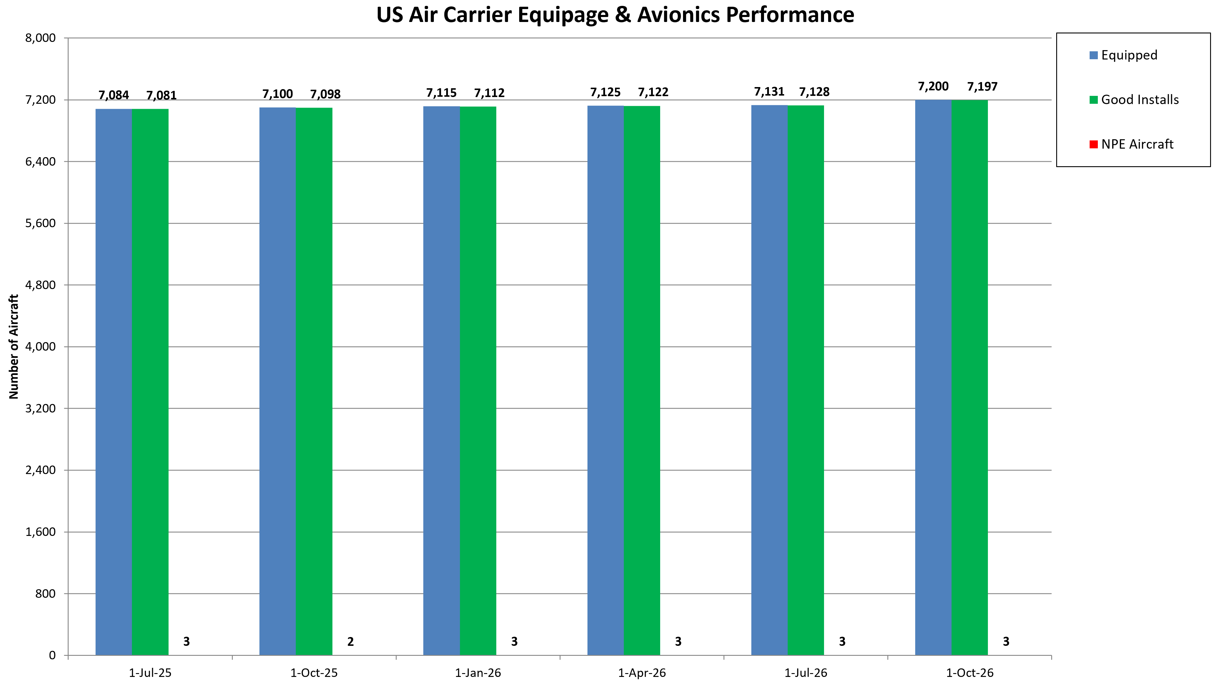 US Air Carrier Equipage and Avionics Performance
