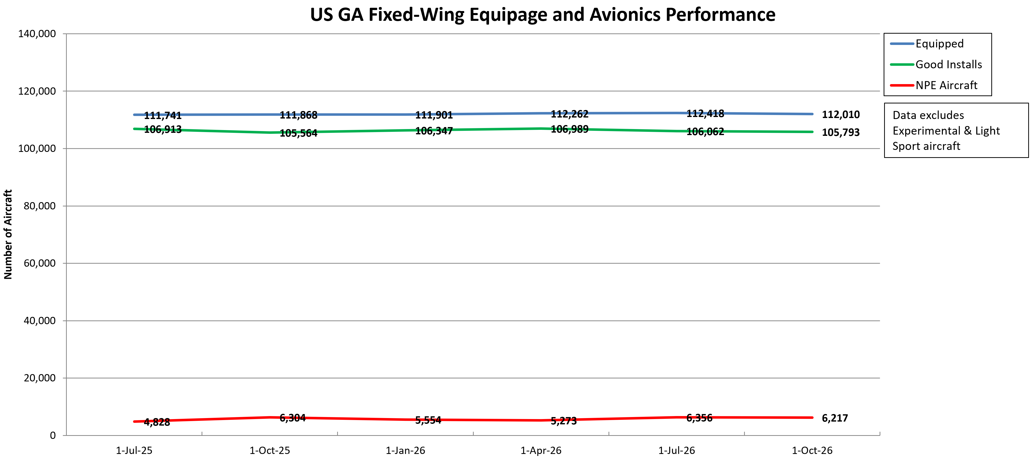 US GA Fixed-Wing Equipage and Avionics Performance