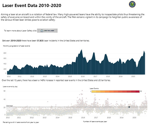 Screenshot of Tableau data visualization of laser incidents.