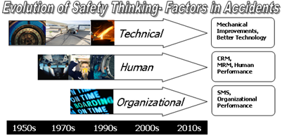 Evolution of Safety Thinking