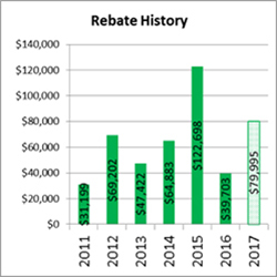 Rebate History from 2011 to 2017
