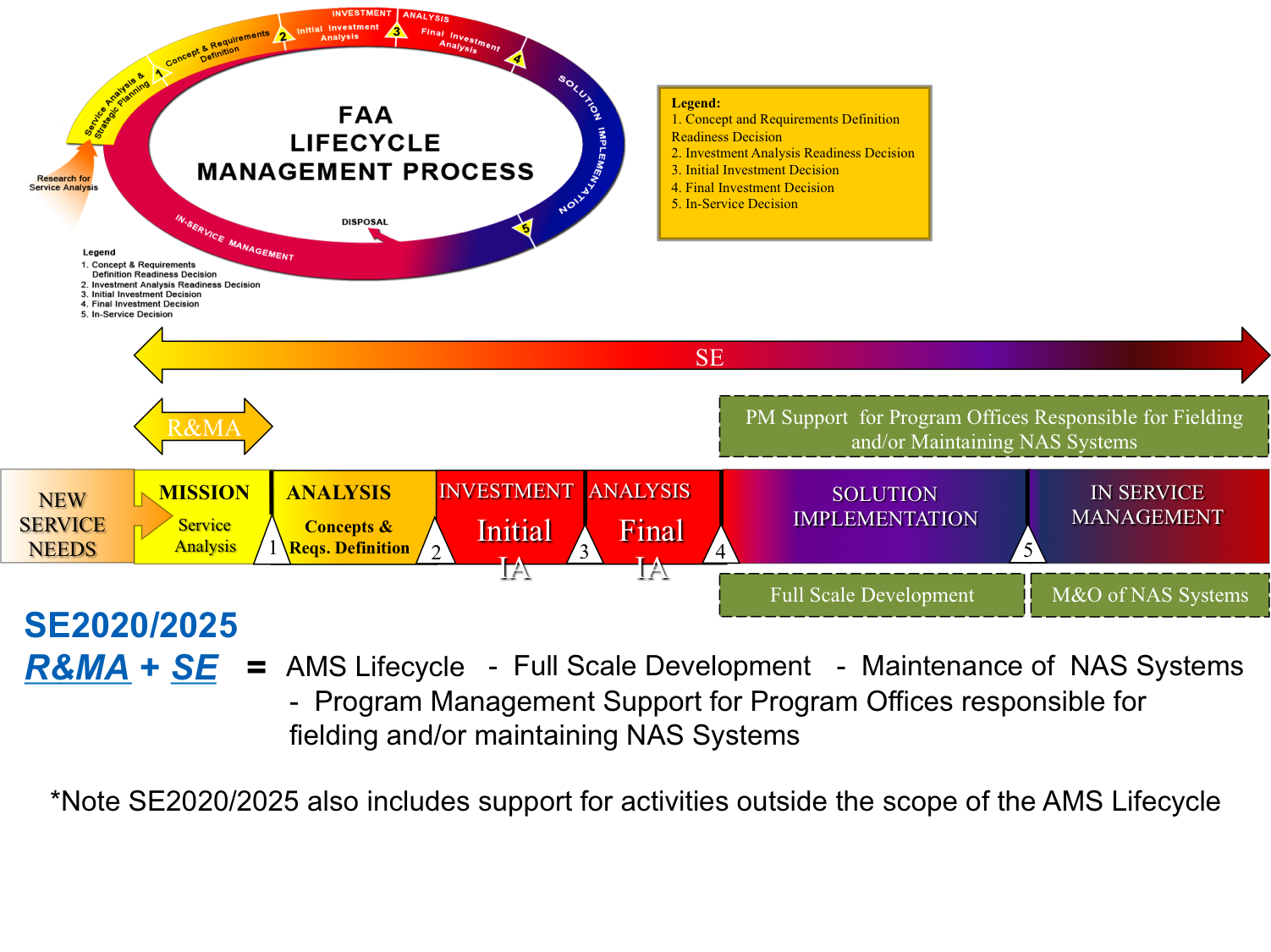 SE2020/2025 Scope of Contracts Federal Aviation Administration