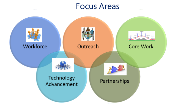 The five focus areas are Workforce, Outreach, Core Work, Technology Advancement, and Partnerships.