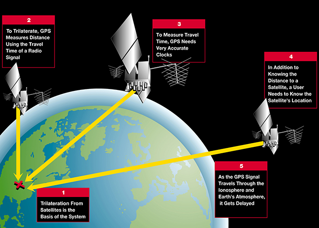Satellite Navigation GPS How It Works Federal Aviation Administration Satellite Navigation GPS How It Works Federal Aviation Administration