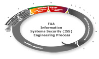 highlighted: Investment Analysis - AMS Lifecycle Phase