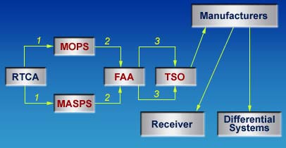 Avionics development diagram - read description below