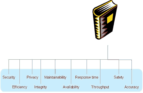 The CONOPS describes the user's operational needs without delving into technical details. It provides a mechanism for expressing ideas and concerns on possible solution strategies and builds consensus among user groups, acquisition organizations, and developers.