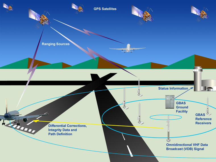 Satellite Navigation - GBAS - It Works | Federal Aviation Administration