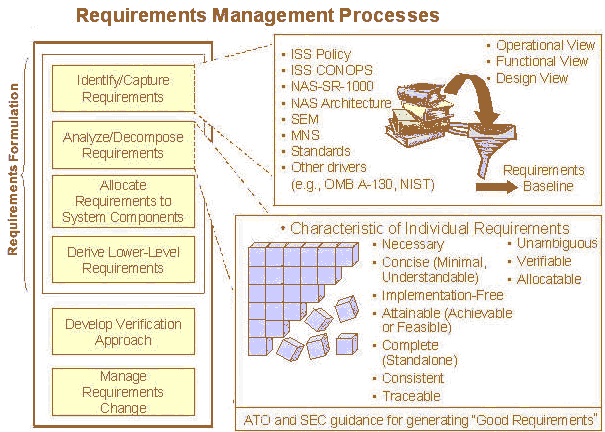 Six steps development of security requirements management processes.