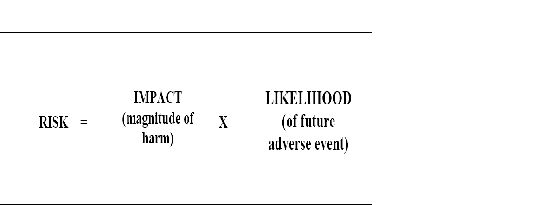 Risk Assessment model: Risk equals Impact (magnitude of harm) multiplied by Likelihood (of future adverse event)