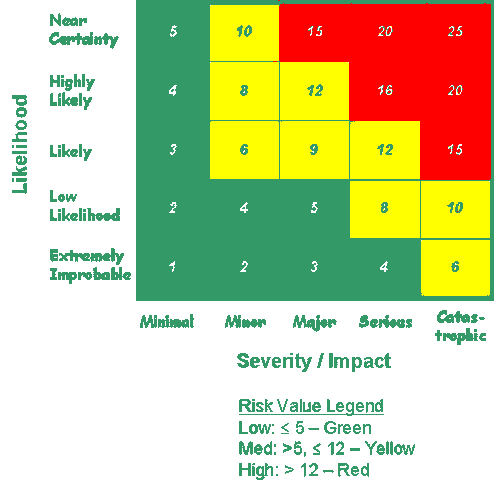 Risk Assessment Matrix Chart