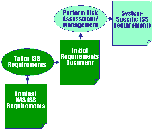 Processes of integrating security requirements with systems requirements