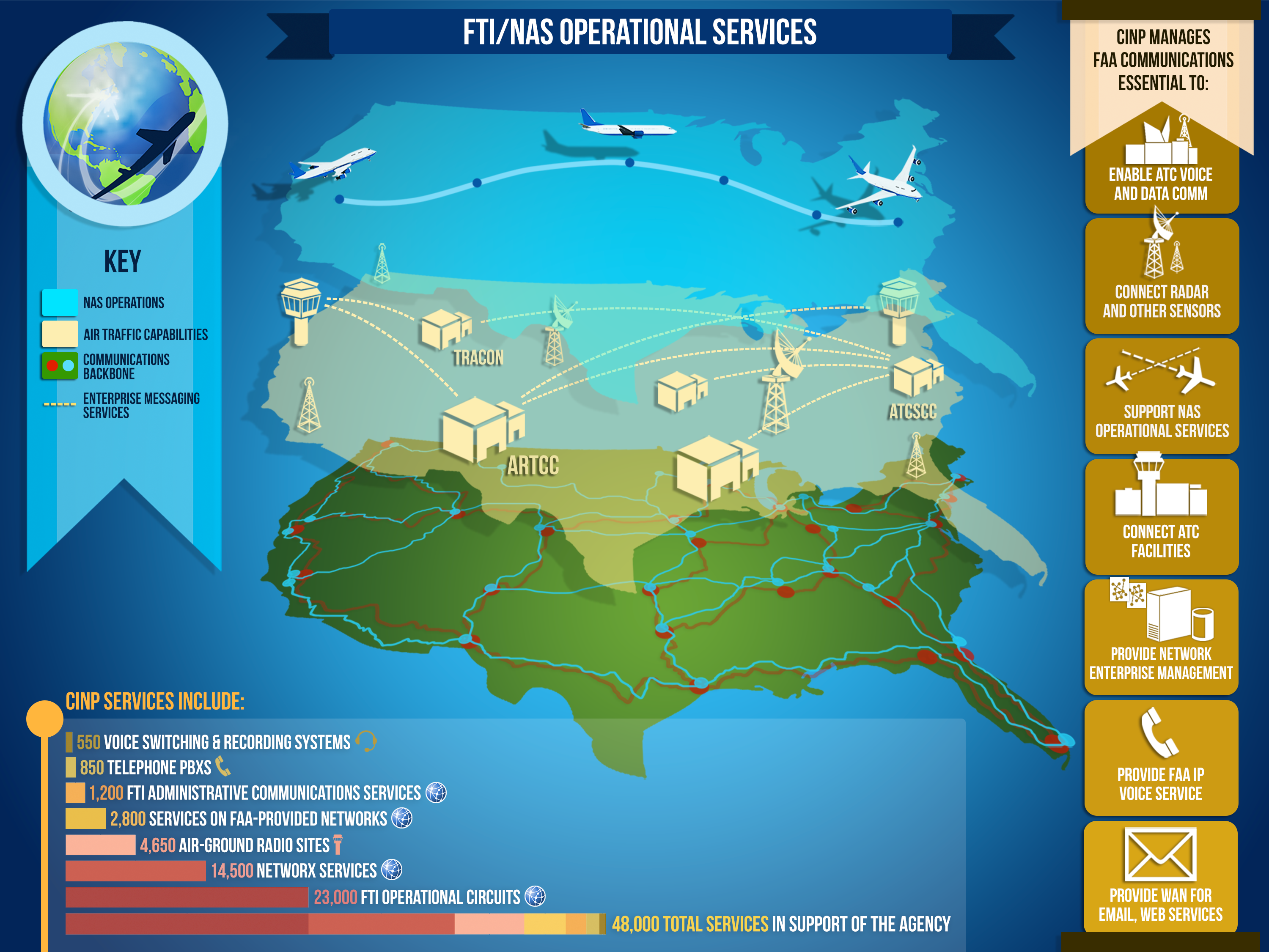 FTI/NAS Operational Services