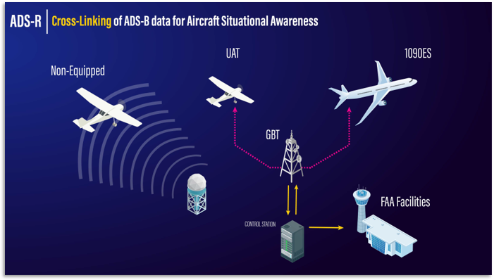 ADS-R diagram shows how information is transmitted between two aircraft via the ADS-B ground station.