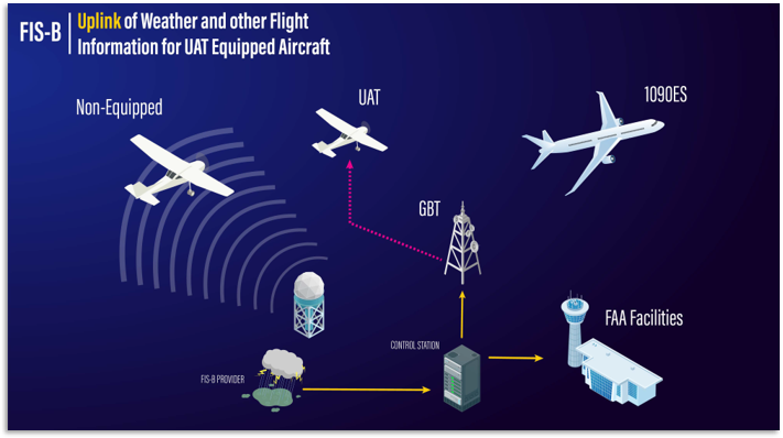 FIS-B diagram shows how information is transmitted between FIS-B provider and aircraft.
