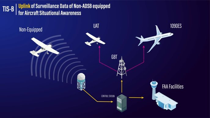 TIS-B diagram shows how ADS-B signal is transmitted between aircraft and ground stations.