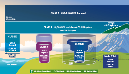 graphical depiction of airspace requirements