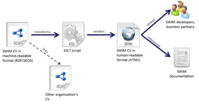 CV Diagram