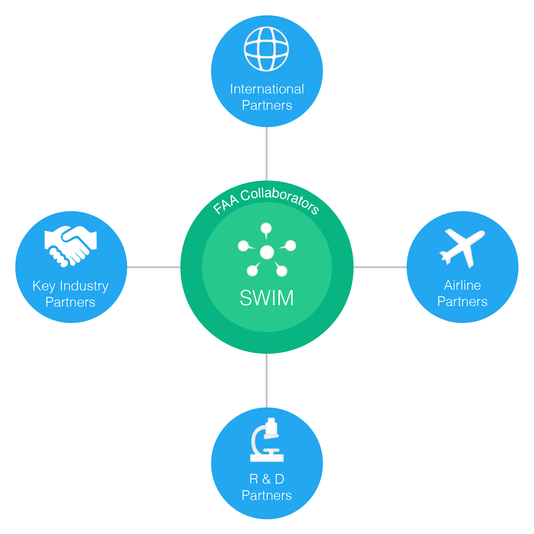 Key Partnerships
