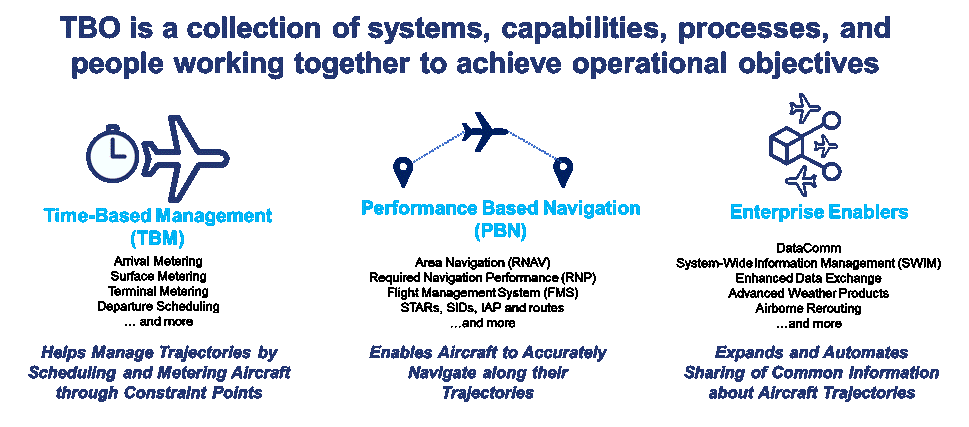 Trajectory Based Operations (TBO)