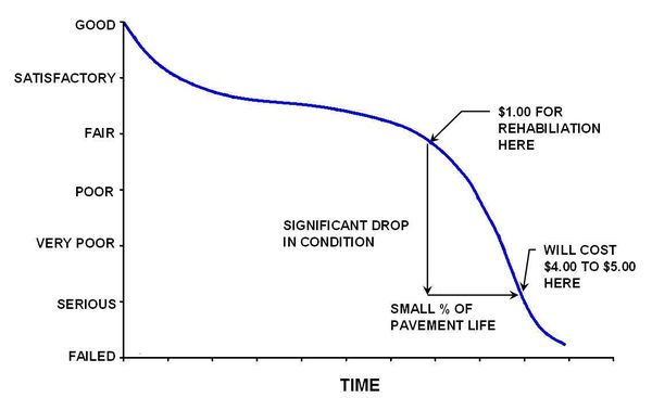 Typical Pavement Life Cycle Curve Showing Pavement Condition Moving from Good to Failed Over Time. Condition Decreases and Rehabilitation Cost Rises from $1 to $4 or $5 More Quickly as the Condition Goes from Fair to Failed.