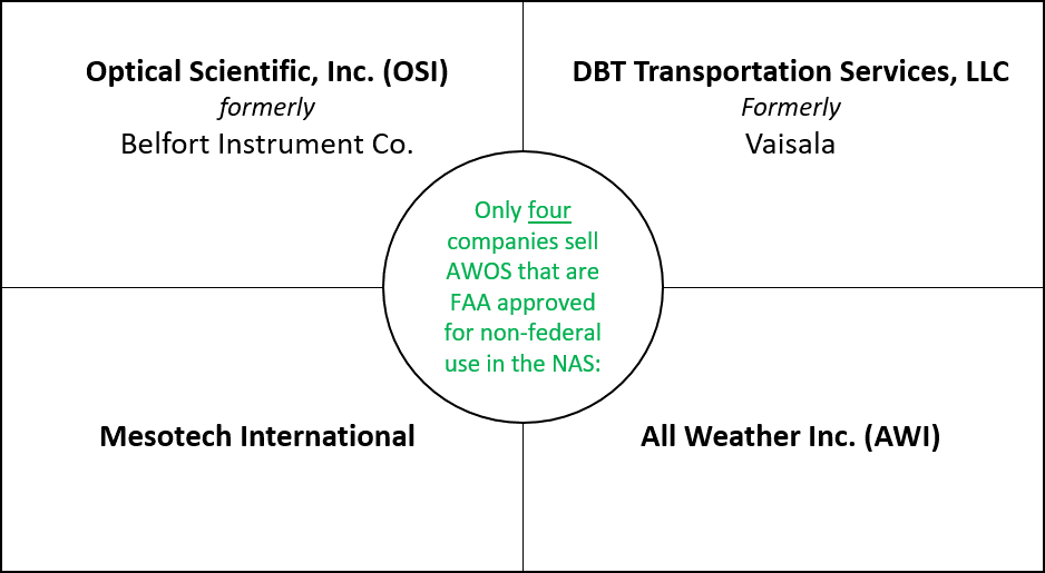 Only four companies sell non-federal AWOS approved for use in the NAS: Optical Scientific Inc. (OSI), formerly Belfort Instrument Co.; Mesotech International; DPT Transportation Services, formerly Vaisala; and All Weather Inc. (AWI)