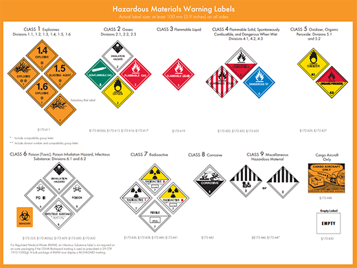 Warning Signs For Hazardous Substances Defined By Classification