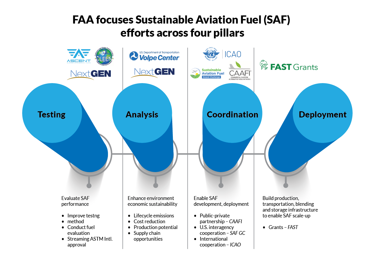 FAA's sustainability efforts across four pillars graphic