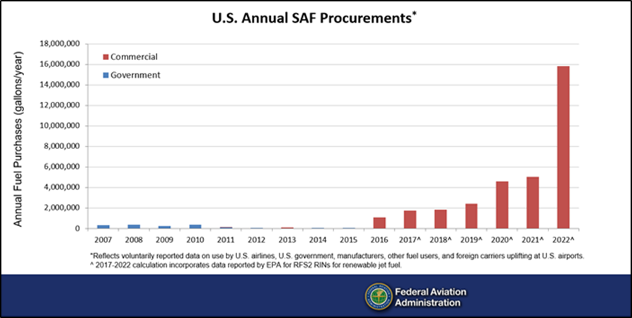 graph of Sustainable Aviation Fuel Use tracked by FAA