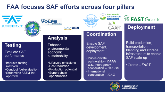 4 pillars of FAA’s Comprehensive Sustainable Aviation Fuel (SAF) Activities