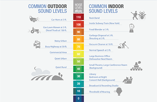 Common indoor and outdoor sound levels