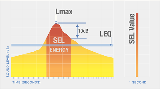 Sound pressure level at one microphone location
