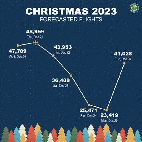 Holiday travel forecast