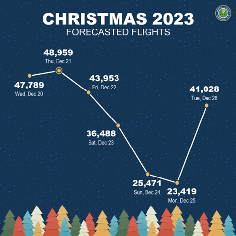 FAA Ready for a Busy Holiday Travel Season