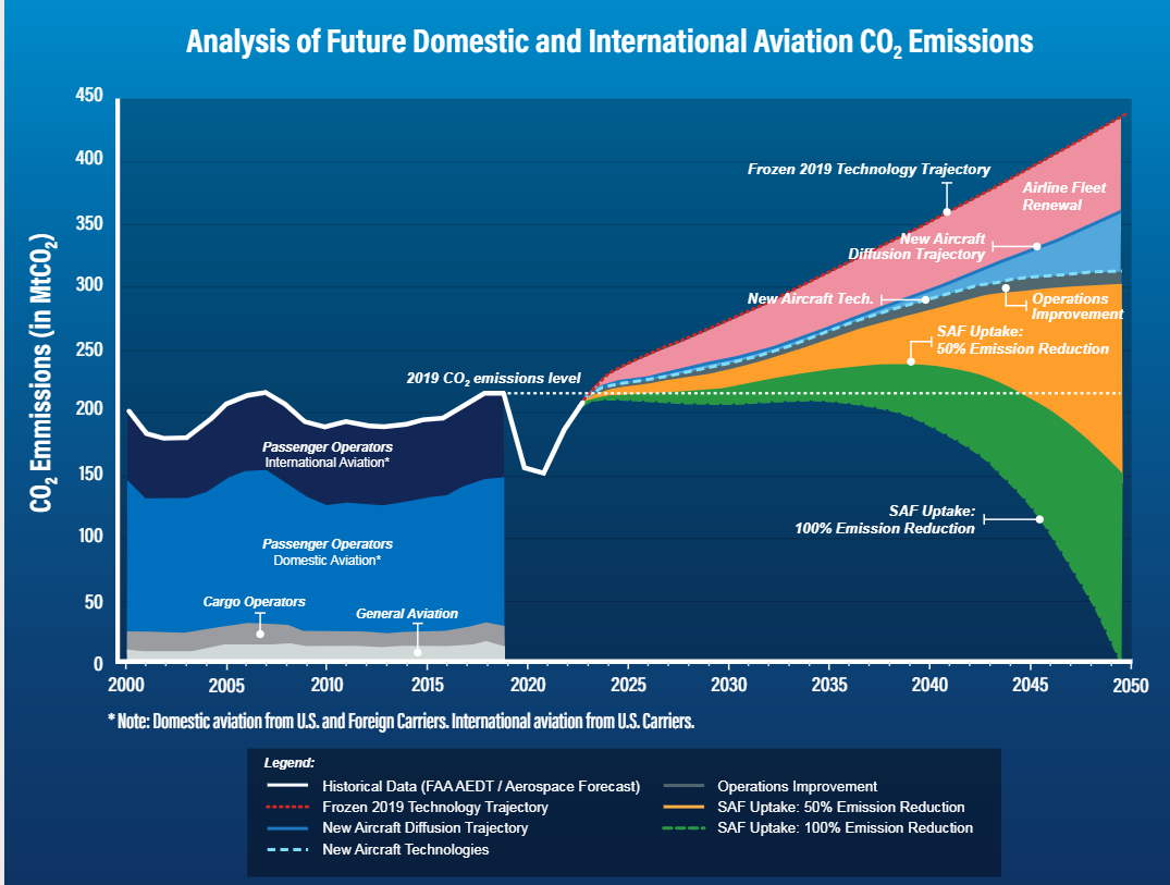 Working to Build a Net-Zero Sustainable Aviation System by 2050