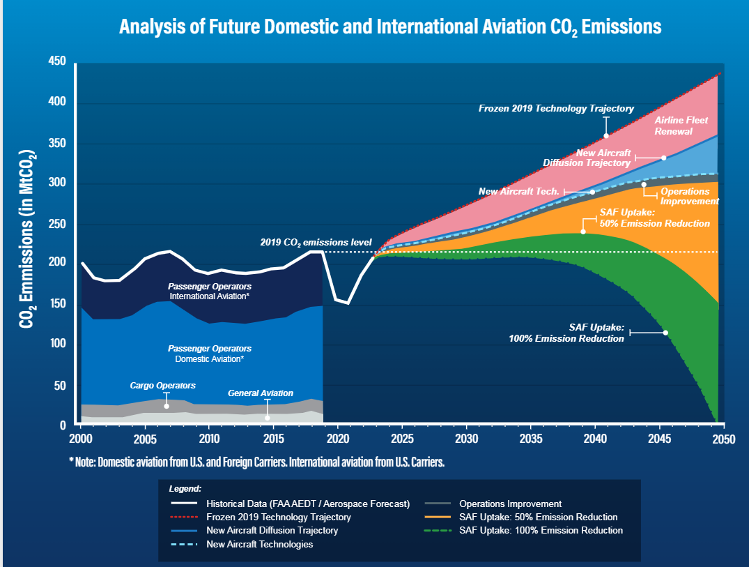 future of sustainable air travel