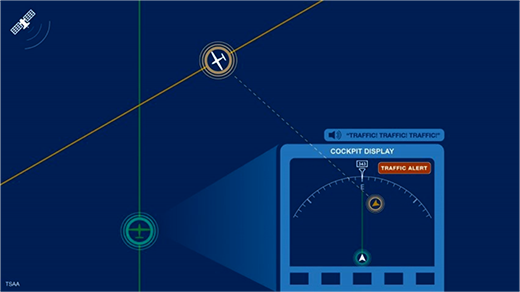 ADS-B Traffic Awareness System uses ADS-B to detect and alert pilots to potential traffic conflicts.