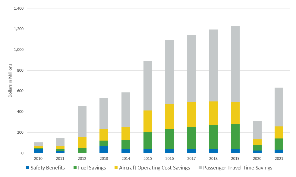 Benefits increased from 2010 to 2019. In 2020, due to a drop in travel demand from COVID-19, benefits fell drastically, but began increasing again in 2021 as demand grew once more. On average the breakdown of benefits is safety benefits: 5%, fuel savings: 20%, aircraft operating cost savings: 20%, passenger travel time savings: 55%.