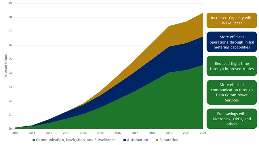 stacked area chart of cumulative benefits of early NextGen improvements. Increased capacity with Wake Recat (Separation). More effecient operations through initial TBFM (automation). Reducted flight time through improved routes; more efficient communication through Data Comm tower services; fuel savings with Metroplex, OPDs, and others (Comm, Nav, Surveillance). Categories described in image caption.